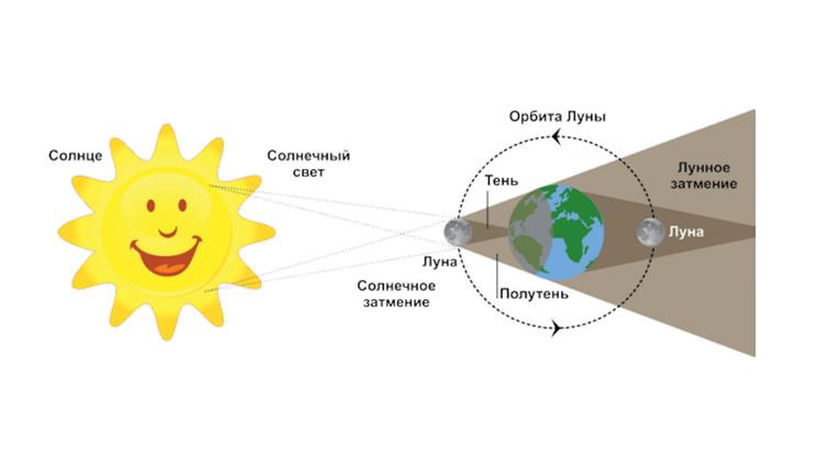 Куда прячутся Луна и Солнце